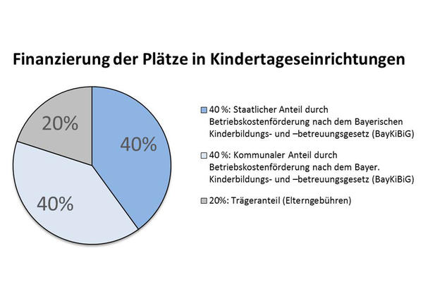 Bild vergr&ouml;&szlig;ern: Finanzierung von Kindergartenpl&auml;tzen