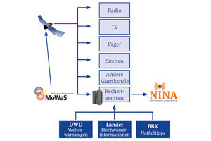 Bild vergr&ouml;&szlig;ern: Grafik Warnsystem in Deutschland