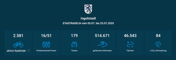 Bild vergr&ouml;&szlig;ern: Ergebnisse vom Stadtradeln 2025