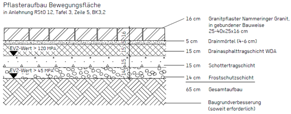 Bild vergr&ouml;&szlig;ern: FGZ - Infografik Pflasteraufbau Bewegungsfl&auml;che