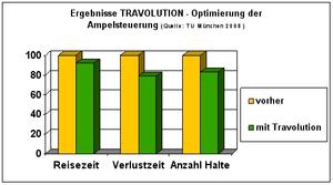 Bild vergr&ouml;&szlig;ern: Travolution - Optimierung der Ampelsteuerung